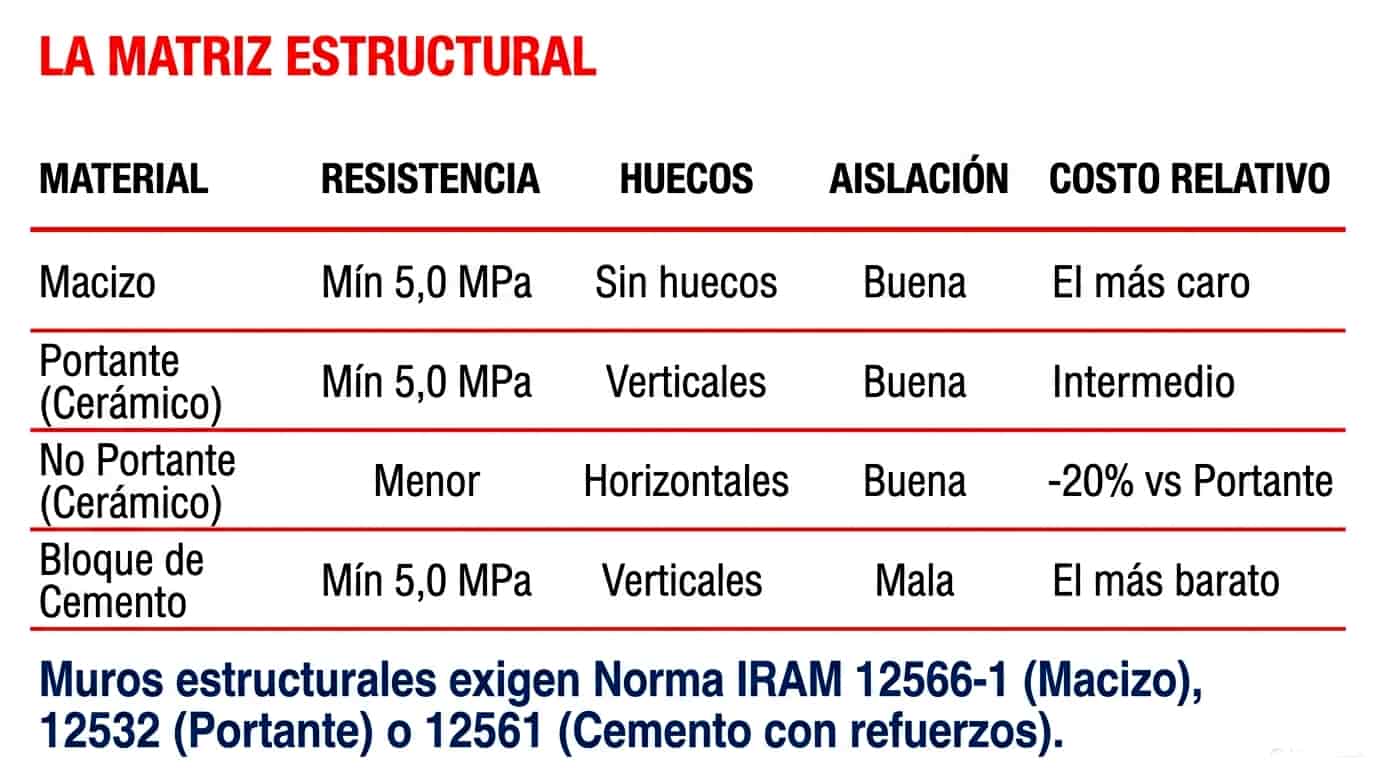 tipos de ladrillos, ladrillo común, ladrillo hueco, ladrillo cemento